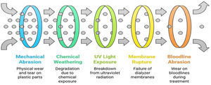 Sources of micro and nanoplastics in dialysis.