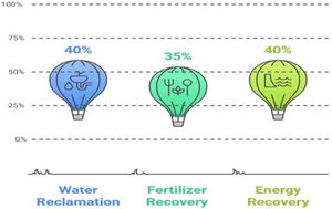 Comparative evaluation of recovered resources use versus new resources use on carbon emissions saving in hemodialysis.