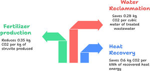 Impact of resources recovery from spent dialysate in carbon emission minimization of hemodialysis treatment.