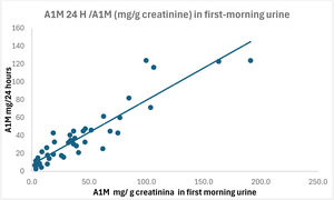 Correlation of the A1M level in the 24 h urine and the first-morning urine.