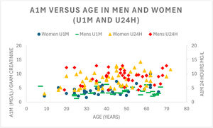 U1M: first-morning urine of the G1N group; U24: 24 h urine of the G1N group.