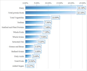 Estimated weight of WQS index.