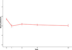 Changes in potassium levels during the study period.