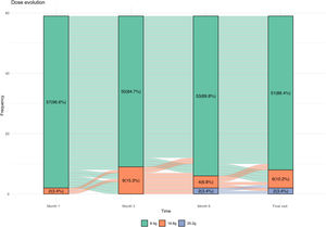 Changes in the patiromer dose across visits. Most patients were maintained on a patiromer dose of 8.4 g throughout the study. At the end of the study, 86.4% of the patients achieved control of hyperkalemia with 8.4 g/day. A total of 10.2% required a dosage of 16.8 g/day, and only 3.4% required a dosage of 25.2 g/day.