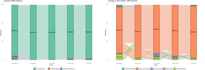 Changes in treatment with RAASi (left) and MRAs (right). At the end of the study, the RAASi dose was maintained in 94.9% of the patients; the dose was increased in 1.7% of the patients, and the treatment was suspended in only 3.4%. The right panel shows that 98.3% of the patients in the study maintained their MRA doses and that MRA treatment was only suspended in one patient.