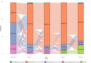 Proportion of serum potassium ranges during the different study visits. Ranges: <3.5 mmol/L (hypokalemia); 3.5–5.5 (normokalemia); 5.5–6 mmol/L (hyperkalemia); >6 mmol/L (severe hyperkalemia). No data: Patients whose potassium levels were not determined or who had exited the study for some reason.