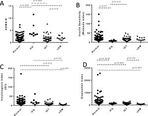 Metabolic phenotype of different glucose metabolic disorders. IFG: impaired fasting glucose; IGT: impaired glucose tolerance; uDM: unknown diabetes.