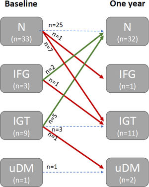 Evolution glucose metabolism abnormalities (GMA) after one year on the kidney transplant waiting list. Those who progressed are indicated with red arrows, whereas those who improved are marked with green arrows. N; normal; IFG: impaired fasting glucose; IGT: impaired glucose tolerance, uDM: undiagnosed diabetes mellitus.