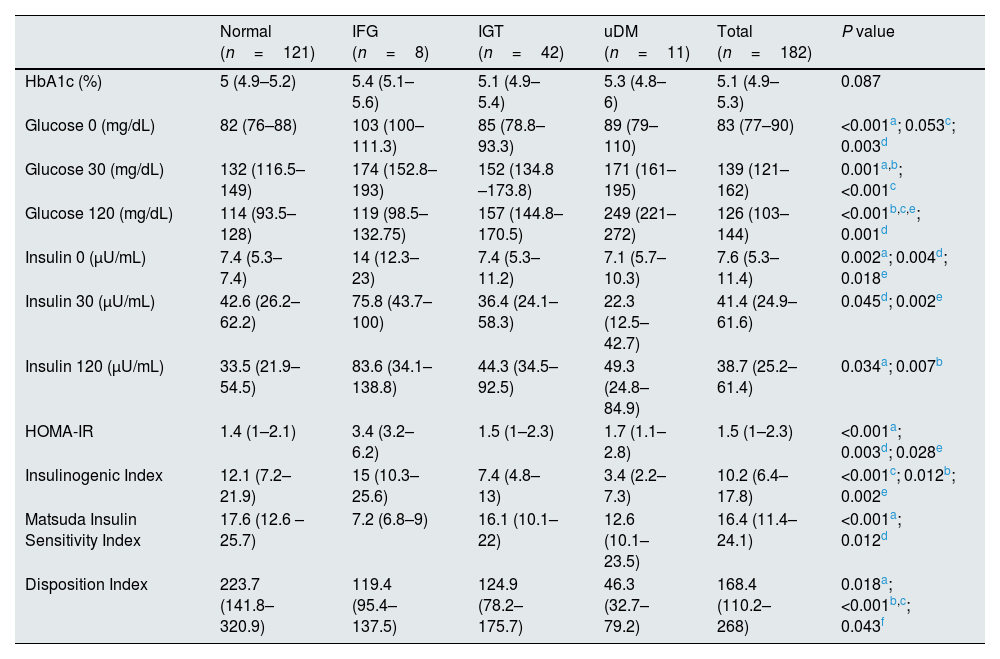 Tables