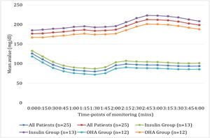Comparison of intradialytic and time-matched non-dialysis glycaemic profiles stratified by antidiabetic treatment modality. This figure illustrates the temporal patterns of mean glucose concentrations during the first 4h of HD sessions compared with time-matched periods on non-dialysis days, stratified by antidiabetic treatment modality. A consistent pattern of significantly lower glucose values was observed on haemodialysis days compared to non-dialysis days across all patient groups (p<0.001). The nadir in glucose concentrations occurred approximately 90min into haemodialysis (81.3mg/dL for all patients), representing a 53.9% reduction from time-matched non-dialysis values (186.3mg/dL).