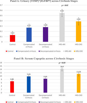 Biomarker levels across cirrhosis stages. Panel A illustrates urinary [TIMP-2]·[IGFBP7] (ng/mL)2/1000 levels, which progressively increase from healthy controls to HRS-AKI. Panel B shows serum copeptin levels (pmol/L), demonstrating a similar rising trend with disease severity. The p-values displayed on the figure represent pairwise comparisons between the HRS group (reference) and each of the other study groups (healthy controls, compensated cirrhosis, decompensated cirrhosis, and the alternate HRS subtype). Pairwise p-values were derived from one-way ANOVA followed by Duncan