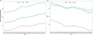 Trends in age-standardized DALY rates (ASDR) (A) and quality of care index (QCI) (B) for hypertension-attributable chronic kidney disease in the total population, males, and females globally from 1990 to 2021. Green represents the total population; blue represents males; and purple represents females.