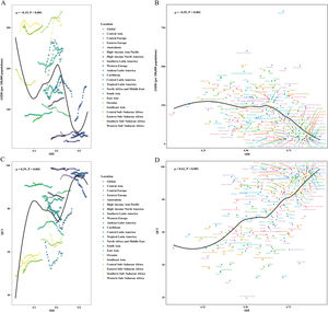 Association between the Socio-demographic index (SDI) and the age-standardized DALY rate (ASDR) or quality of care index (QCI) for hypertension-attributable chronic kidney disease. (A) Correlation between SDI and ASDR across 21 regions from 1990 to 2021; (B) Correlation between SDI and ASDR across 204 countries and territories in 2021; (C) Correlation between SDI and QCI across 21 regions from 1990 to 2021; (D) Correlation between SDI and QCI across 204 countries and territories in 2021. The black lines represent fitted trend lines between SDI and ASDR or QCI.