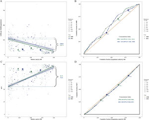 Health inequality regression curves and concentration curves for the age-standardized DALY rate (ASDR) (A, B) and quality of care index (QCI) (C, D) of hypertension-attributable chronic kidney disease globally in 1990 and 2021. Each dot represents a country or territory, with the size of the dot proportional to its population.
