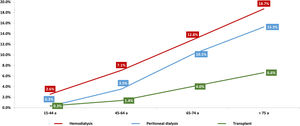 Mortality of patients by KRT modality and age group in 2023. PD: peritoneal dialysis; HD: hemodialysis; KRT: kidney replacement therapy; TX: transplant.