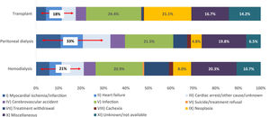 Distribution of causes of mortality in 2023 by kidney replacement therapy type.