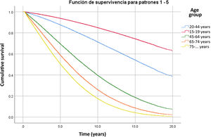 Adjusted survival curve for incident patients on kidney replacement therapy by age group in the period 2004–2023.