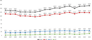 Trends in overall incidence rate (pmp) in the period 2006-2023 by KRT type. PD: peritoneal dialysis; HD: hemodialysis; pmp: persons per million population; KRT: kidney replacement therapy; TX: transplant.