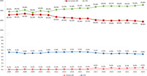 Trends in the distribution of prevalent KRT modalities (%) in the period 2006-2023. PD: peritoneal dialysis; HD: hemodialysis; KRT: kidney replacement therapy.