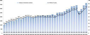 Historical trends in kidney transplant activity. Tx: kidney transplant; pmp: persons per million. Source: ONT.35