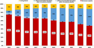 Trends in the different types of kidney transplant performed in the period 2013-2023. cDCD: controlled donation after circulatory death; uDCD: uncontrolled donation after circulatory death; BD: brain death. Source: ONT.35