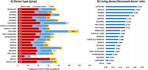 Kidney transplant activity in 2023 by donor type and AC of residence. Source: ONT.35
