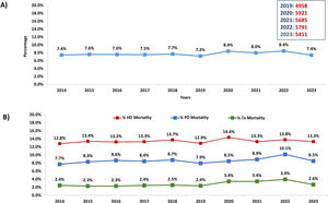 Annual mortality in prevalent patients on KRT in the period 2014-2023.