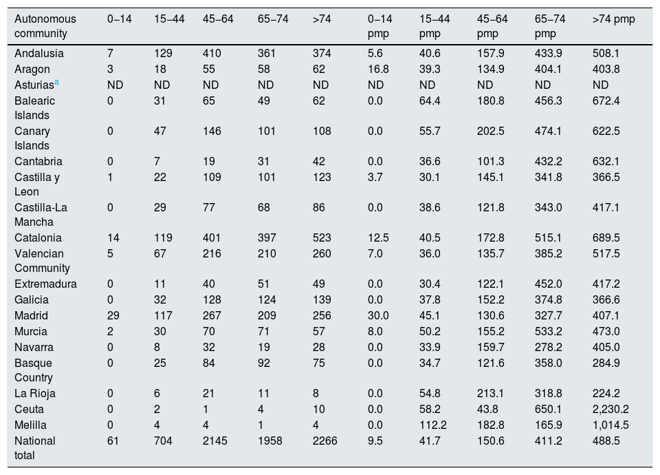 Tables