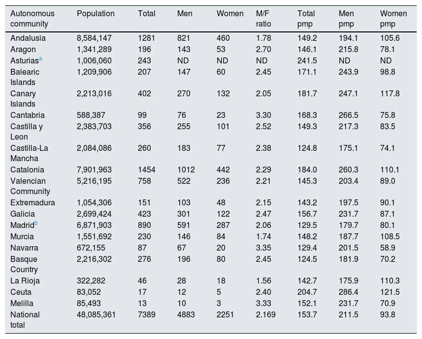 Tables