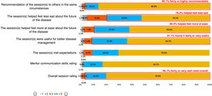 Distribution of responses to the Mentoring program evaluation questions. Likert scale, where 1 is the most negative and 5 the most positive value.