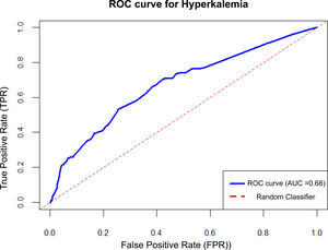 ROC curve predict HyperK in all patients.
