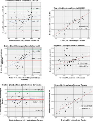 Linear regression and Bland-Altman plots using the CKD-EPI, Kawasaki, and Tanaka equations in 74 urine samples meeting the Imbembo and Walser criteria. Pearson correlation coefficients. The horizontal bars in the Bland-Altman model represent the mean ± 1.96 SD of the mean value determined from the difference between measured 24-h urinary Cr and Cr estimated by each equation.