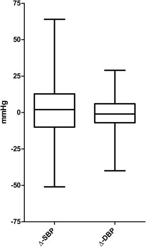 Box plot of orthostatic SBP and DBP delta values. Δ-DBP: diastolic blood pressure delta; Δ-SBP: systolic blood pressure delta.