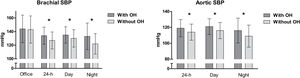 Differences in brachial and aortic SBP estimates between patients with and without orthostatic hypotension. * p < 0.05 for between-group comparison. OH: orthostatic hypotension; SBP: systolic blood pressure.