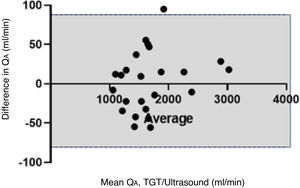 Dot plot for AVFs with QA > 1000 ml/min for the percentage difference versus the mean of each measurement, using the mean ± 1.96 as upper and lower limits. Mean QA, TGT/Ultrasound (ml/min). QA: blood flow; TGT: temperature gradient technique.