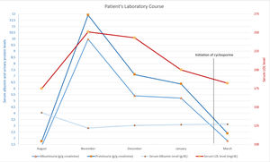 Laboratory findings of nephrotic syndrome clinical course. Notice that before cyclosporine and methylprednisolone therapy, the proteinuria and serum LDL levels started to decrease and serum albumin levels started to increase significantly. Due to patient