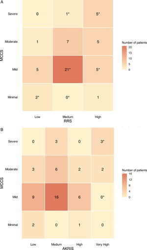 Heatmaps showing patient distribution by MCCS and RRS (A), MCCS and AKRiS (B) and RRS and AKRiS (C) risk categories. Cells marked with asterisk (*) have standardized residuals >|1.96|, indicating combinations found significantly more (or less) frequently than expected by chance.
