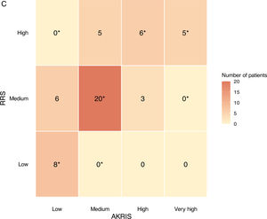 Heatmaps showing patient distribution by MCCS and RRS (A), MCCS and AKRiS (B) and RRS and AKRiS (C) risk categories. Cells marked with asterisk (*) have standardized residuals >|1.96|, indicating combinations found significantly more (or less) frequently than expected by chance.