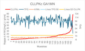 pKFLCcr levels in the NA1MG group. A1Mcr: alpha-1-microglobulin adjusted for creatinine in the NA1MG group; pKFLCcr: polyclonal kappa free light chains adjusted for creatinine in the NA1MG group; Q3 pKFLC line: line indicating the third quartile of pKFLC in the NA1MG group: 15.3 (mg/L)/creatinine (g/L); GFR 90 line: line indicating the GFR of 90 mL/min/1.73 m2; GFR: glomerular filtration rate in the NA1MG group.