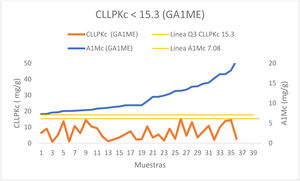 pKFLCcr levels in the EA1MG group. A1Mcr: alpha-1-microglobulin adjusted for creatinine in the EA1MG group; pKFLCcr: polyclonal kappa free light chains adjusted for creatinine in the EA1MG group; A1Mcr 7.08 line: line indicating the normal value of A1Mcr < 7.08 (mg/L)/creatinine (g/L); Q3 pKFLCcr line: line indicating the third quartile of pKFLCcr in the NA1MG group: 15.3 (mg/L)/creatinine (g/L).