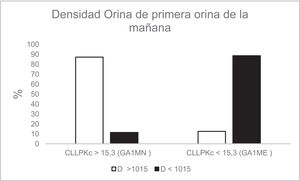 Specific gravity of first morning urine. pKFLCcr: polyclonal kappa free light chains adjusted for creatinine in first morning urine; EA1MG: group with elevated alpha-1-microglobulin adjusted for creatinine in first morning urine; NA1MG: group with normal alpha-1-microglobulin adjusted for creatinine in first morning urine.