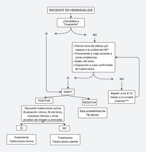 Proposed diagnostic algorithm for tuberculosis in hemodialysis patients. TB: tuberculosis; CXR: chest radiograph; HD: hemodialysis; IGRA: interferon-gamma release assay. * There is insufficient consensus regarding screening all patients initiating in-center hemodialysis; however, some centers have implemented this measure7 to prevent nosocomial transmission. ** These tests are available almost globally. In low-resource centers or those without access to them, the Mantoux test may be considered, bearing in mind its limitations and the need for confirmatory tests in case of a positive result. *** There is insufficient consensus regarding the interval at which screening should be repeated; some authors suggest it should be performed semiannually, others support annual screening, and it has also been proposed that repetition is unnecessary unless the aforementioned criteria are met.