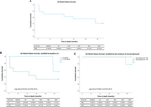 Kaplan–Meier patient survival curves for anti-GBM disease during a 60-month follow-up (A), stratified according to baseline serum creatinine (B) and the presence of normal glomeruli on kidney biopsy (C). Results of the univariate analyses using the log-rank test are given for each variable.