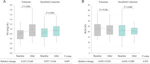 Changes in serum creatinine (SCr) (A) and blood urea nitrogen-to-creatinine ratio (BUN/SCr) (B) following initiation of triple therapy. Triple therapy was defined as concomitant use of a renin–angiotensin system inhibitor, a diuretic, and a nonsteroidal anti-inflammatory drug. Values represent mean±standard deviation at baseline and peak levels within 30 days. Between-group comparisons of relative change were performed using Welch