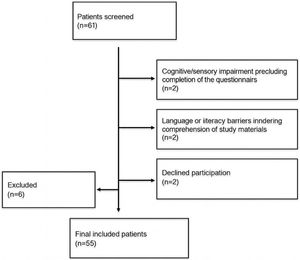 Flow chart of participant inclusion and exclusion.