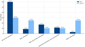 Educational level by gender (%).