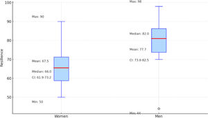 Box plot of resilience by gender with descriptive statistics.