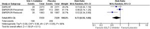 Effect of SGLT-2 inhibitors compared to placebo on the risk for sustained decrease in eGFR greater than 40% from baseline.