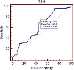 Receiver operating curve (ROC) for TSH value that best predicts in hospital mortality among patients with acute kidney injury.