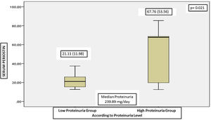 Comparison of serum periostin levels according to initial proteinuria levels.